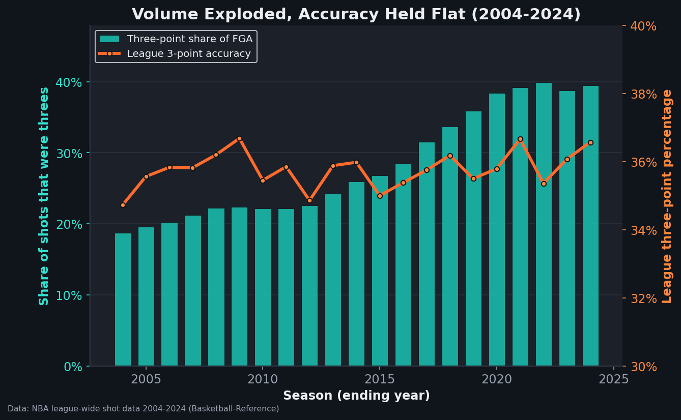 Dual-axis chart of NBA league-wide three-point shooting from 2004 to 2024. Teal bars show the three-point share of all field-goal attempts roughly doubling from about 19% to 39%, while an orange line shows league three-point accuracy holding nearly flat between 35% and 37%.