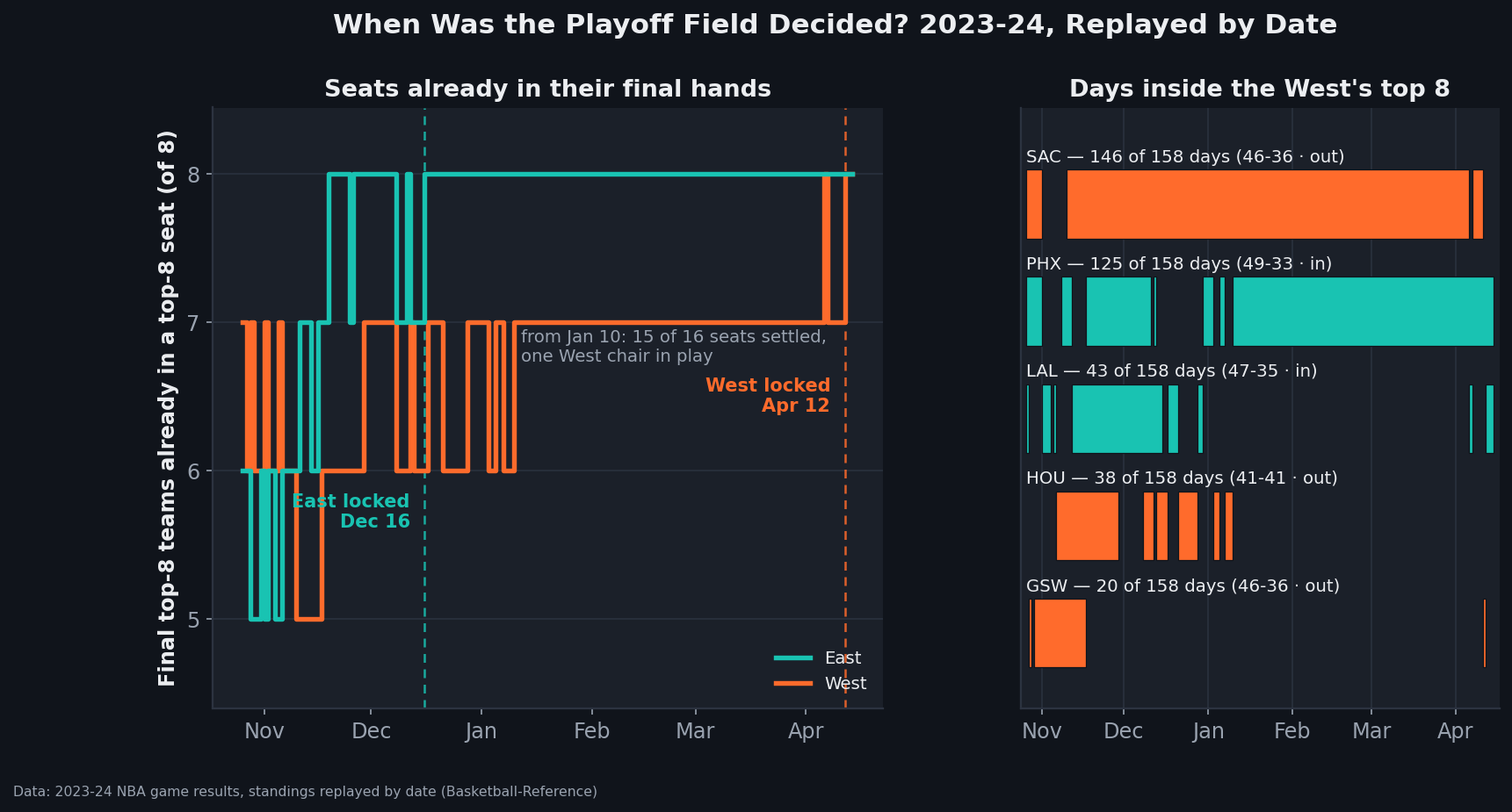 Two-panel chart of the 2023-24 NBA season replayed date by date. Left panel: step lines from October 26 to April 14 showing how many of each conference's eventual top-eight-by-record teams already held a top-eight seat. The East line starts at 6 of 8, bottoms at 5 in late October and early November, first touches 8 on November 19, wobbles between 7 and 8 in mid-December, and holds 8 from December 16 to the end. The West line starts at 7, bottoms at 5 from November 10 to 16, runs at 6 or 7 through early January, holds 7 from January 10, spikes to 8 on April 6 for a single day, falls back, and locks at 8 on April 12. Dashed vertical lines mark the two lock dates. Right panel: horizontal timeline bars showing days spent inside the West's top eight: Sacramento 146 of 158 game days but out at the end, Phoenix 125 and in, the Lakers 43 across scattered stints and in, Houston 38 and out, Golden State 20 and out.