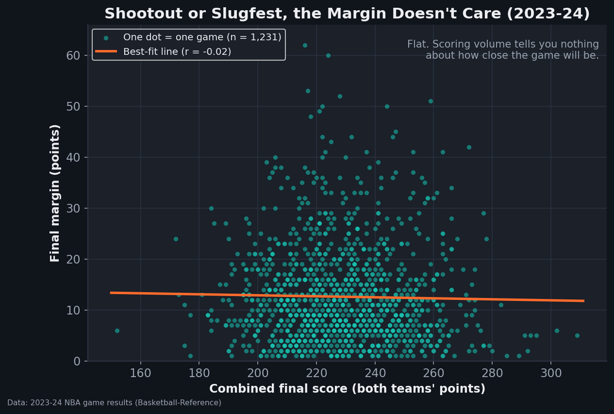Scatter plot of all 1,231 NBA games in 2023-24, combined final score on the horizontal axis against final margin on the vertical. The cloud of dots is shapeless, spreading margins from 1 to about 60 points at every scoring level, and the best-fit line through it is nearly horizontal, with a correlation of minus 0.02.