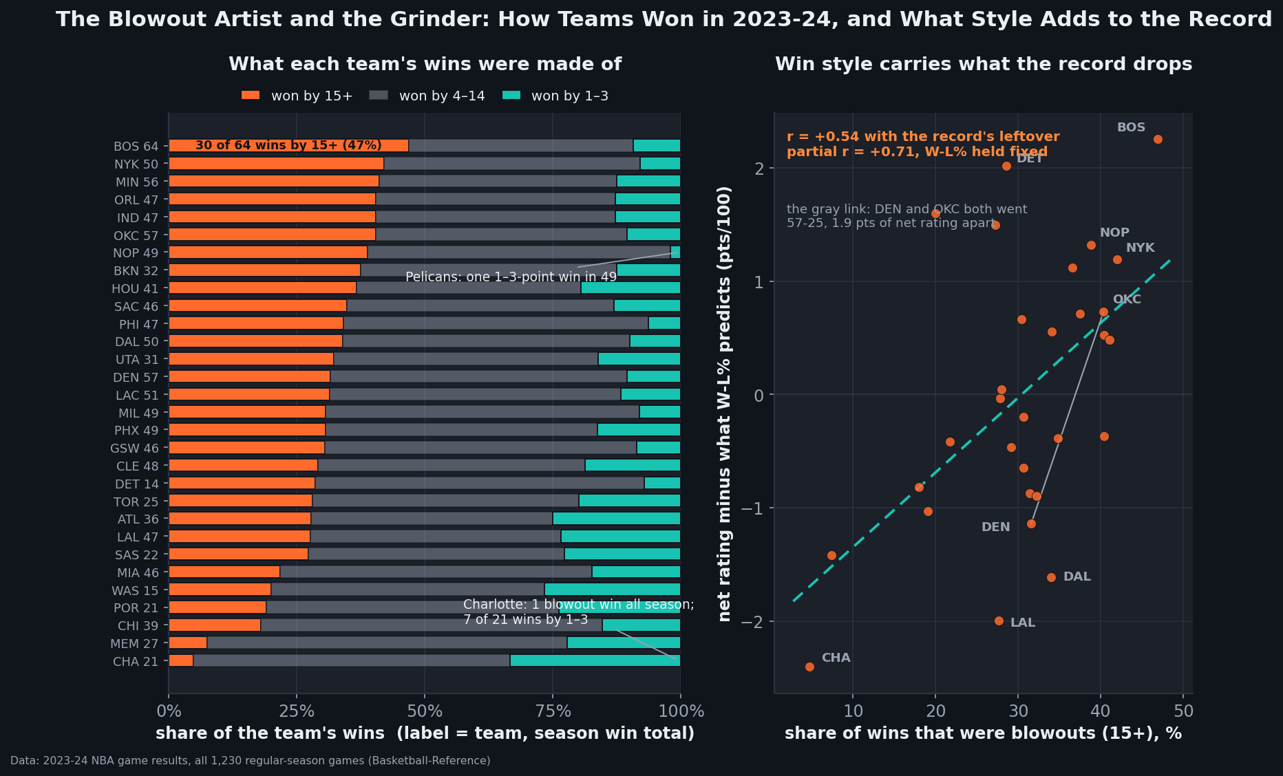 Two-panel chart of 2023-24 NBA win styles. Left panel: 100-percent stacked horizontal bars for all 30 teams, sorted by the share of their wins that were blowouts of 15 or more points, with segments for wins by 15-plus, wins by 4 to 14, and one-score wins by 1 to 3. Boston tops the chart with 30 of its 64 wins by 15-plus, 46.9 percent; Charlotte is last at 4.8 percent with one blowout win all season and 7 of its 21 wins by 1 to 3; a note marks New Orleans with one 1-to-3-point win among 49. Right panel: scatter of blowout-win share against each team's net rating minus what its winning percentage predicts. The cloud tilts upward with r equal to plus 0.54 and a partial correlation of plus 0.71 holding record fixed; Boston sits at the top right at plus 2.25, Charlotte at the bottom left at minus 2.40, the Lakers at minus 2.00 and Dallas at minus 1.61 below the line, Detroit at plus 2.02 above it, and a gray link joins Denver and Oklahoma City, who shared a 57-25 record but sat 1.9 points of net rating apart.