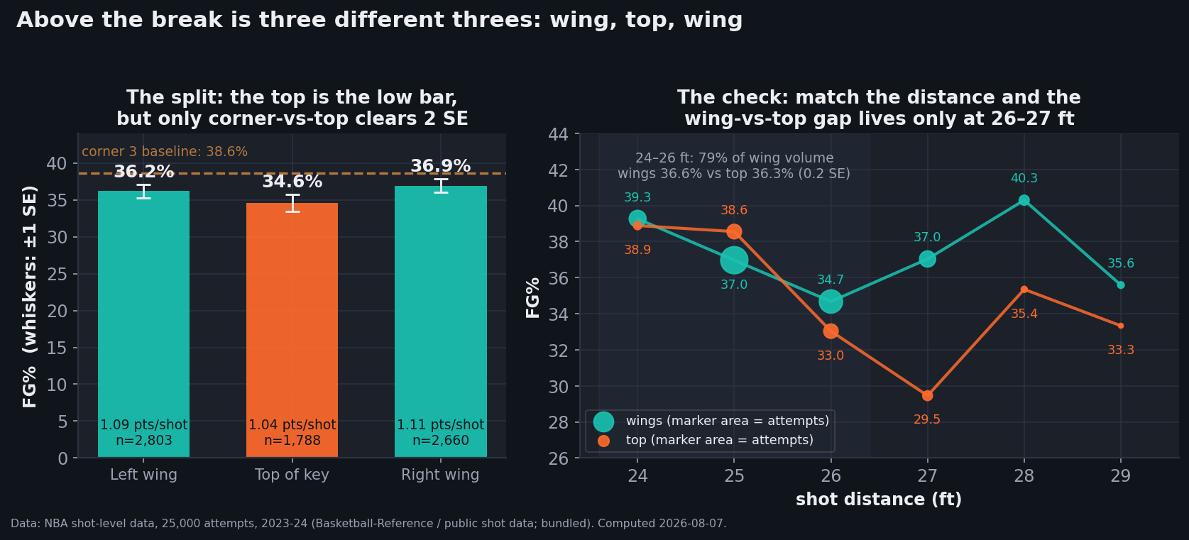 Two-panel chart from 25,000 NBA shots, 2023-24. Left panel: FG% bars with one-standard-error whiskers for the three above-the-break zones — left wing 36.2% on 2,803 attempts (1.09 points per shot), top of the key 34.6% on 1,788 (1.04), right wing 36.9% on 2,660 (1.11) — with a dashed line marking the corner-three baseline of 38.6%. Right panel: FG% by foot of distance from 24 to 29 feet, wings versus top, marker area proportional to attempts. The two lines sit together at 24 and 25 feet (wings 39.3% and 37.0%, top 38.9% and 38.6%), then separate: at 26 feet wings 34.7% versus top 33.0%, at 27 feet wings 37.0% versus top 29.5%. A shaded band marks 24-26 feet, where 79% of wing attempts live and the wing-top gap is 0.2 standard errors.