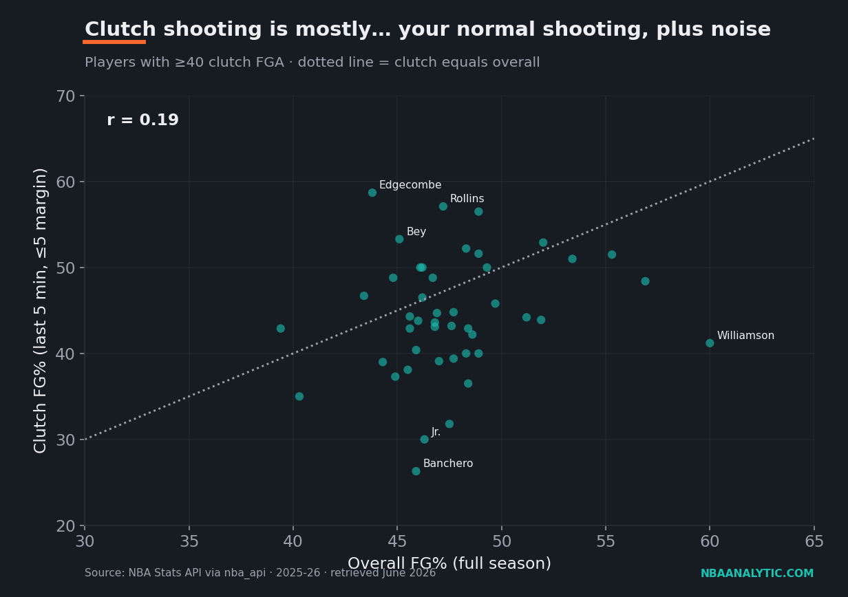 Scatter plot of clutch FG% against overall FG% for 45 qualified players, with points scattered loosely around a nearly flat trend line reflecting the weak correlation of r = 0.192.