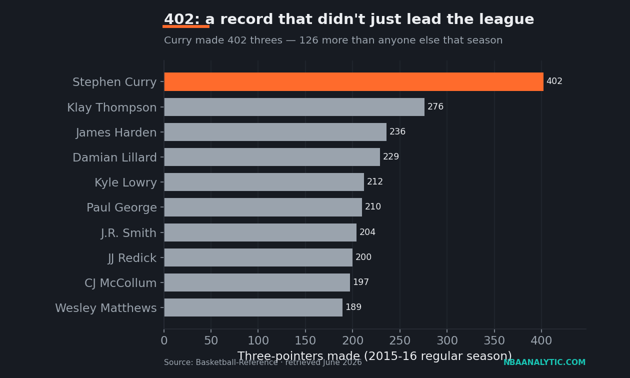 Bar chart of made three-pointers in 2015-16, with Stephen Curry at 402 towering over second-place Klay Thompson at 276 and the rest of the top ten trailing from 236 down to 189.