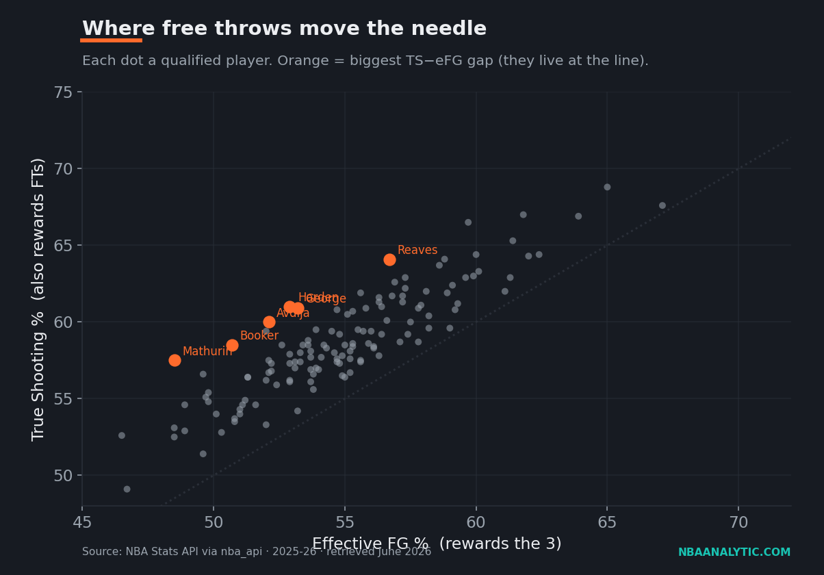Scatter plot of qualified NBA players' eFG% against TS% for 2025-26. Most cluster near the league averages of 54.9% eFG and 58.7% TS; free-throw merchants like Bennedict Mathurin (48.5% eFG, 57.5% TS) sit far above the diagonal, while live-ball finishers like Deandre Ayton (67.1% eFG, 67.6% TS) hug it.