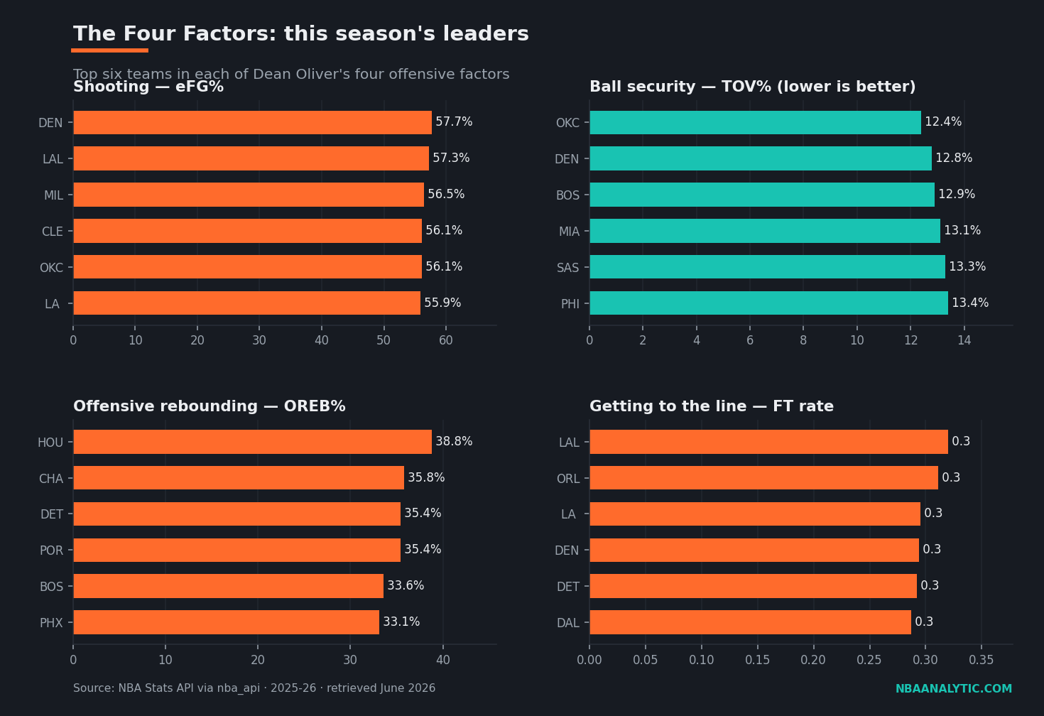 Two-by-two panel of the 2025-26 NBA league leaders in each of the four factors: effective field goal percentage, turnover rate, offensive rebound rate, and free-throw rate, each shown against the league average.