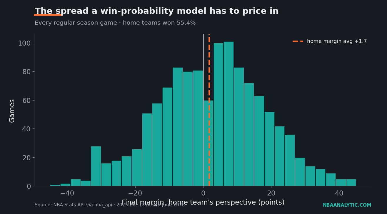 Histogram of final game margins from the home team's perspective for the 2025-26 season, centered near a 1.73-point home advantage with a wide spread (standard deviation of 16.4 points) and fat tails reflecting frequent 20-plus-point blowouts; home teams won 55.4% of games.