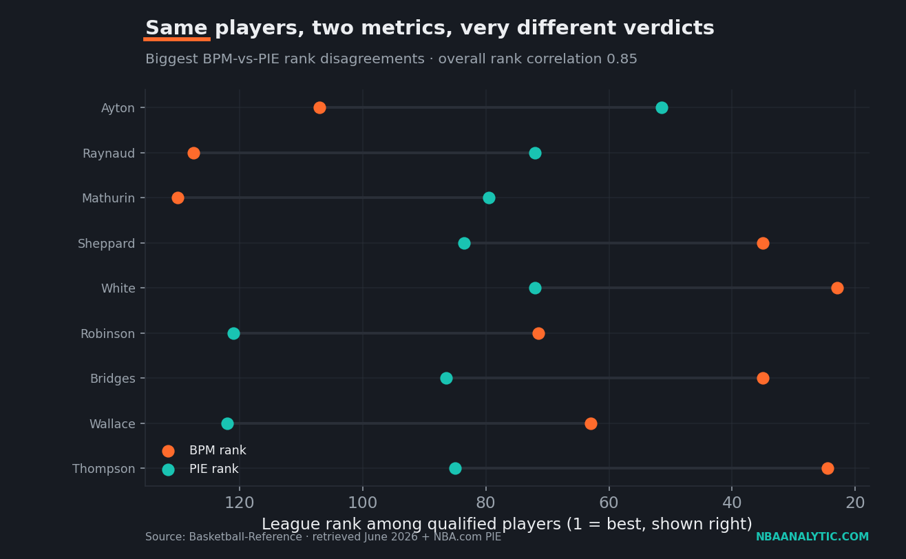 Dumbbell chart comparing each player's BPM rank against their PIE rank for the biggest disagreements, with long connecting bars showing how far apart the two metrics place defenders like Ausar Thompson and Derrick White versus high-usage scorers like Bennedict Mathurin and Deandre Ayton.