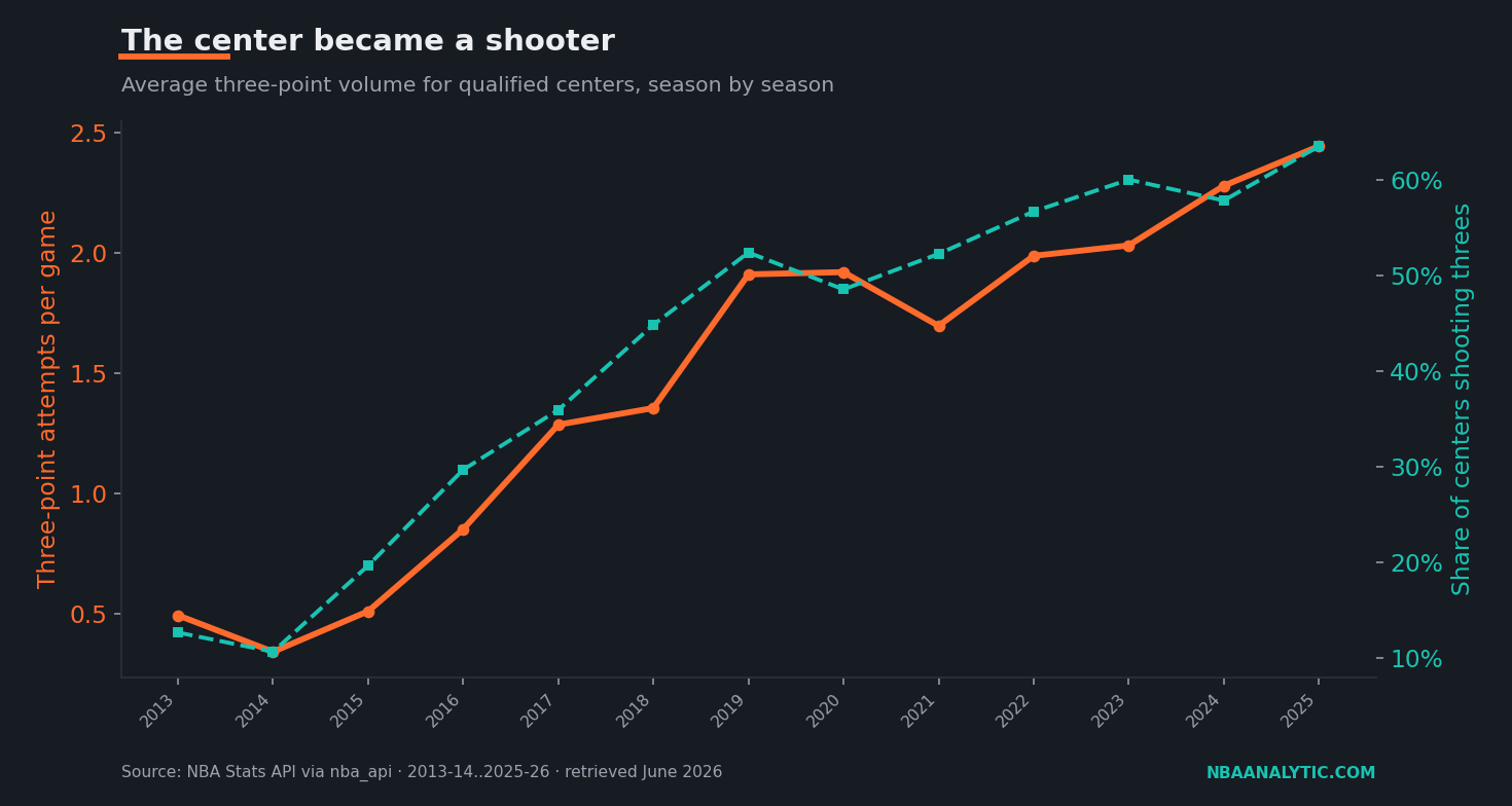 Dual-axis chart of the average qualified center's three-point attempts per game rising from 0.49 in 2013-14 to 2.44 in 2025-26, alongside the share of centers taking at least one three a game climbing from 12.7% to 63.5%.