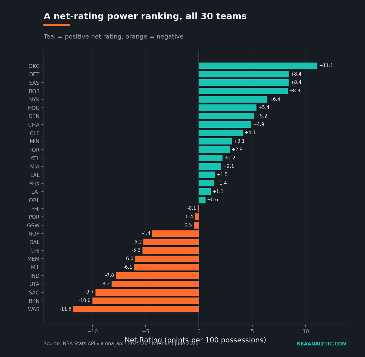 Bar chart of 2025-26 NBA team net ratings, led by the Oklahoma City Thunder at +11.1, descending to the Washington Wizards at -11.8.