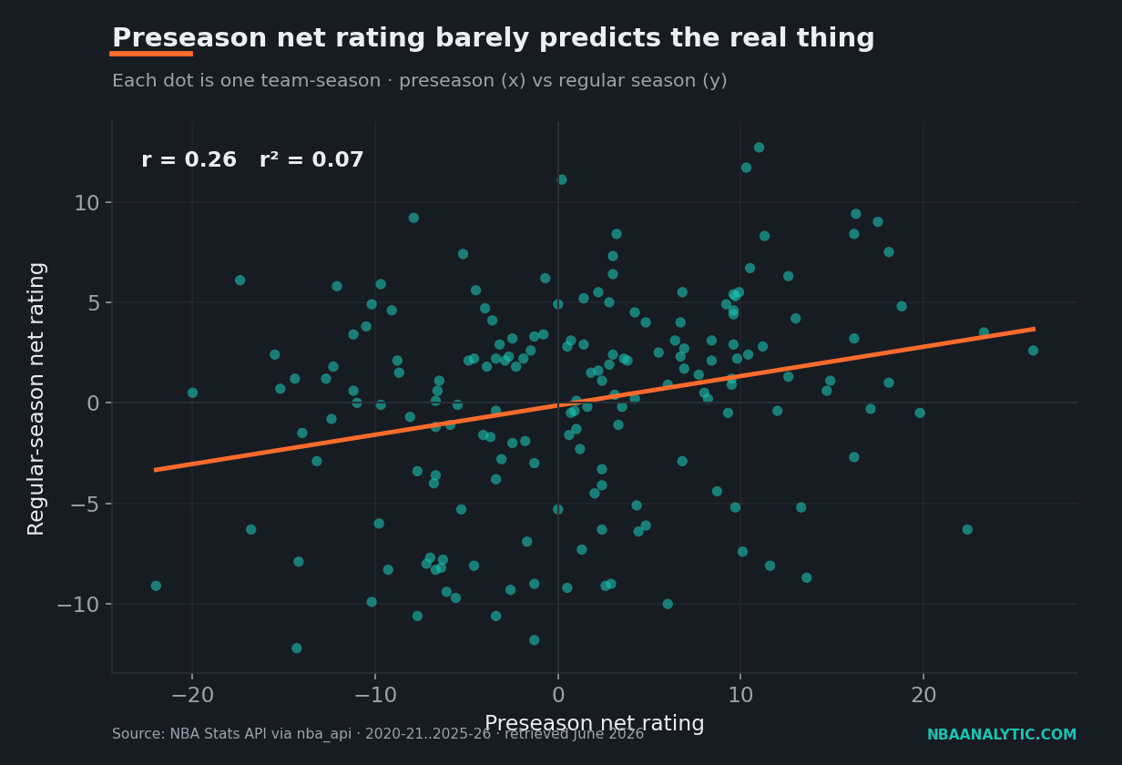 [real: scatter of preseason vs regular net rating, with r]