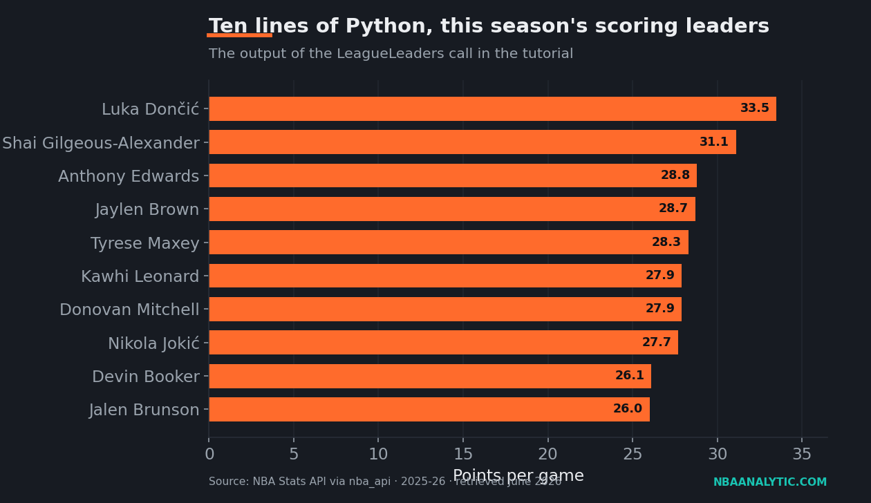 Horizontal bar chart of the 2025-26 NBA per-game scoring leaders, led by Luka Dončić at 33.5 points, Shai Gilgeous-Alexander at 31.1, and Anthony Edwards at 28.8.