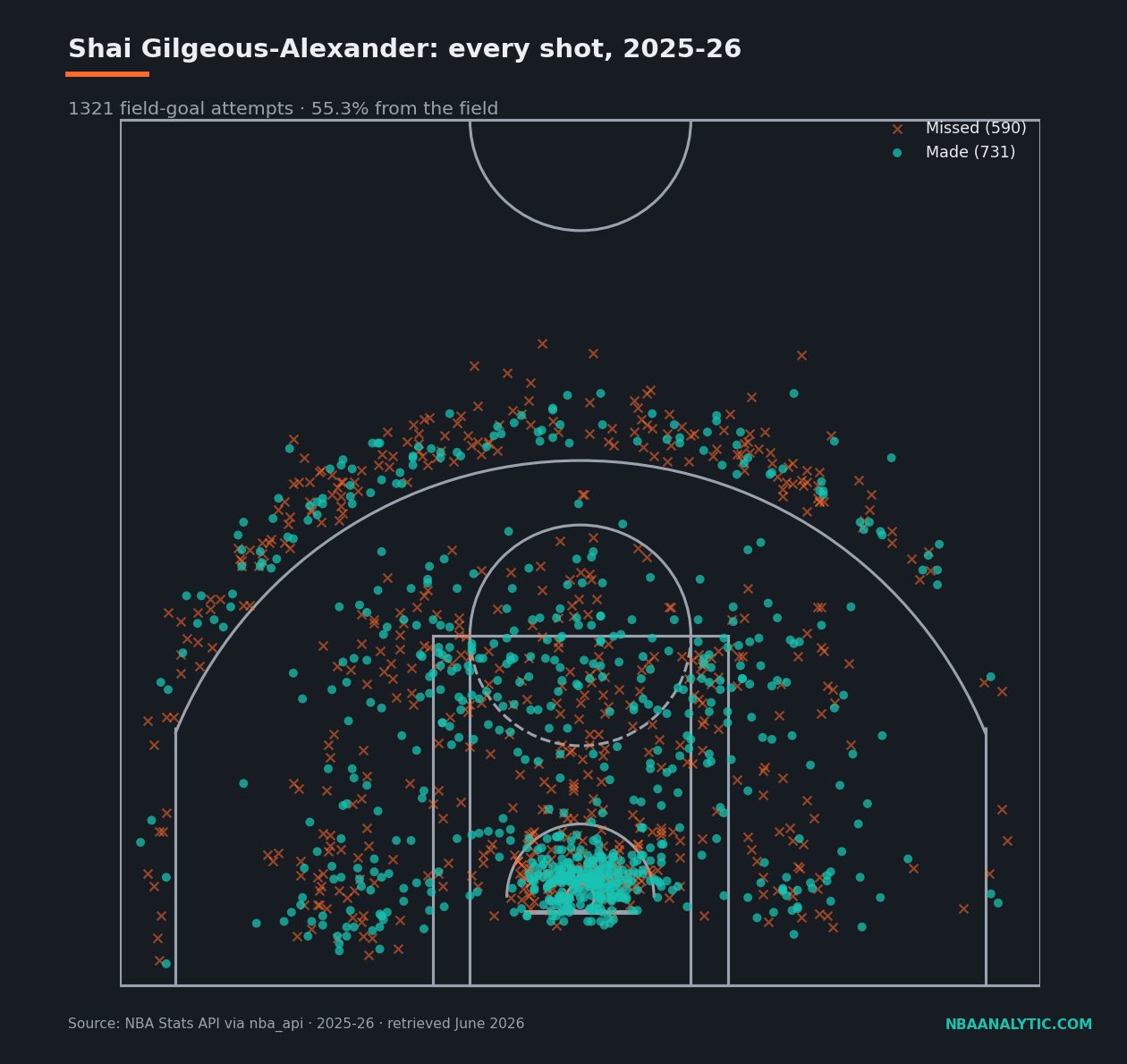 Shai Gilgeous-Alexander's 1,321 field-goal attempts on a drawn half-court, made shots as teal dots and misses as orange x's, clustered heavily at the rim and across the mid-range, with 731 makes for 55.3% from the field.