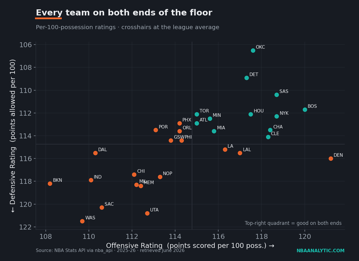 Scatter plot of all 30 NBA teams with offensive rating on one axis and defensive rating on the other, showing the Oklahoma City Thunder isolated in the elite upper-right quadrant with the league's best defense, and the Washington Wizards in the lower-left as the worst team on both ends.