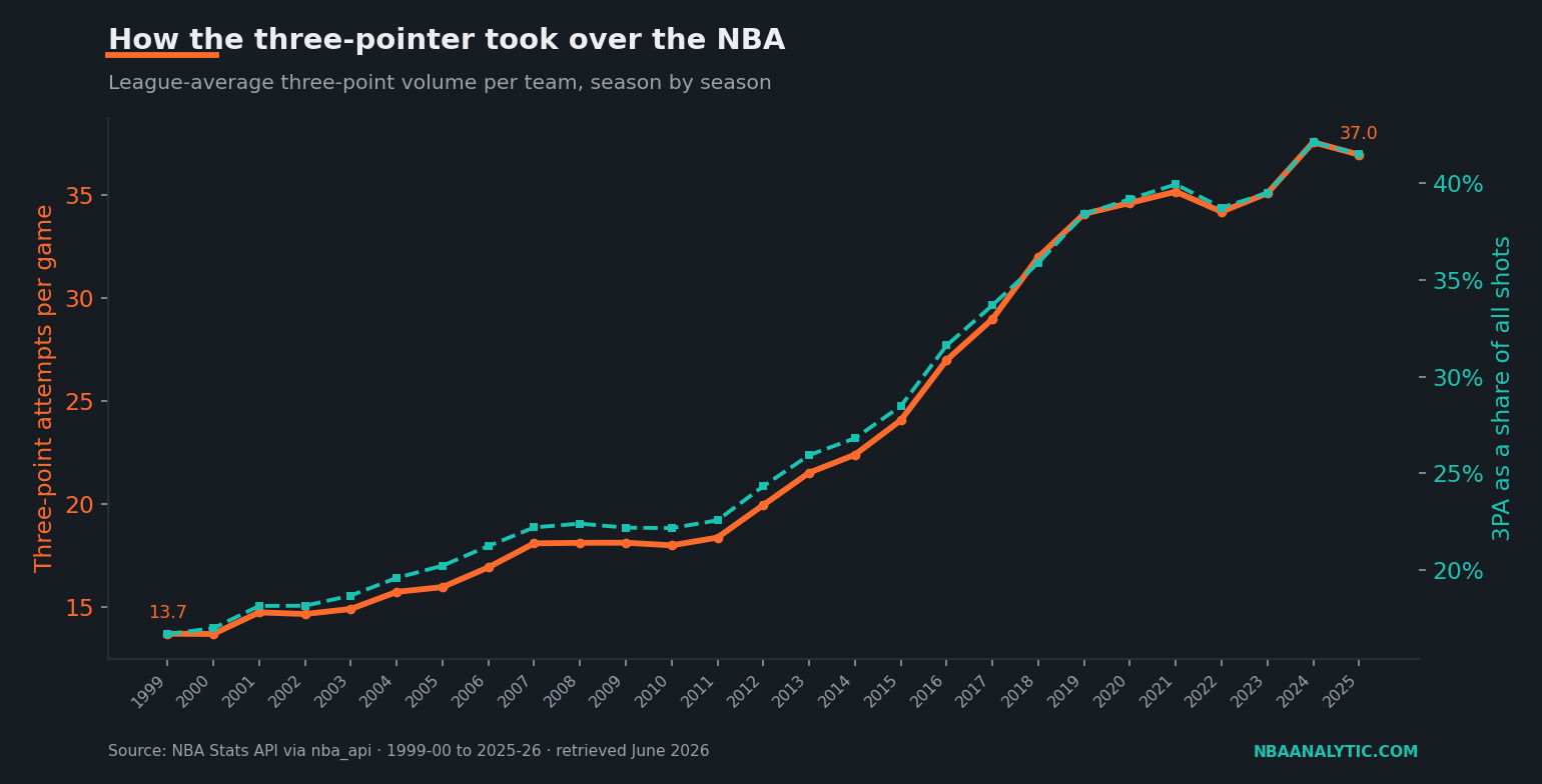 Line chart showing three-point attempts per game rising from 13.7 in 1999-00 to 37.0 in 2025-26, with the three-point share of all shots climbing from 16.7% to 41.5% over the same period.