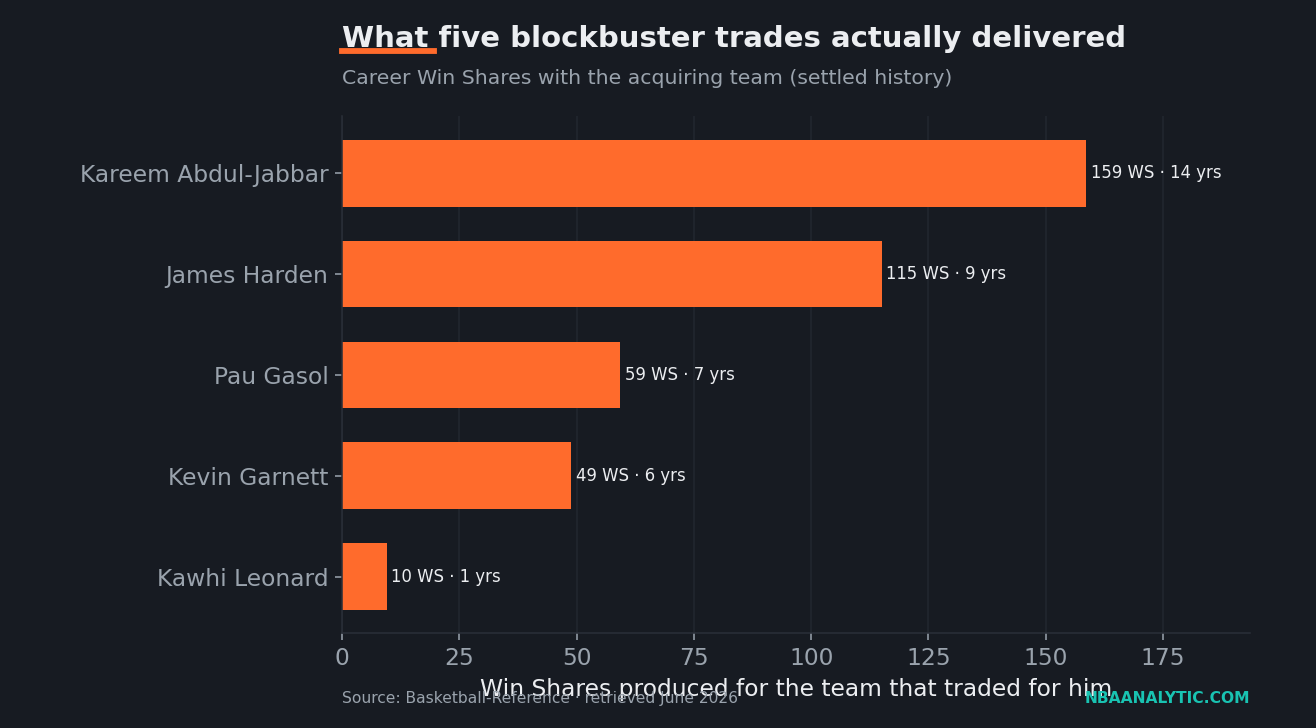 Bar chart of the Win Shares each player produced for the team that acquired him, led by Kareem Abdul-Jabbar at 158.6 for the Lakers and James Harden at 115.0 for the Rockets, with Kawhi Leonard far at the bottom at 9.5 for Toronto over a single season.
