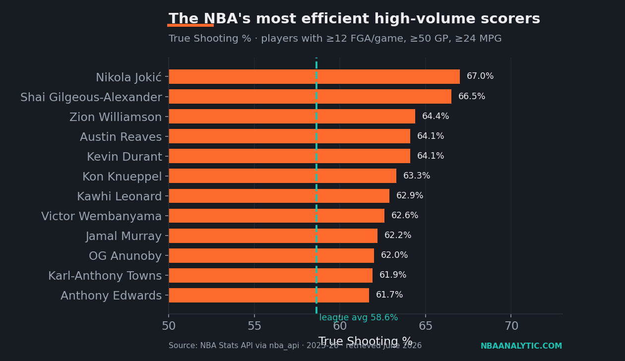 Bar chart of the NBA's most efficient high-volume scorers by True Shooting percentage, led by Nikola Jokić at 67.0% and Shai Gilgeous-Alexander at 66.5%, against a league average of 58.6%.
