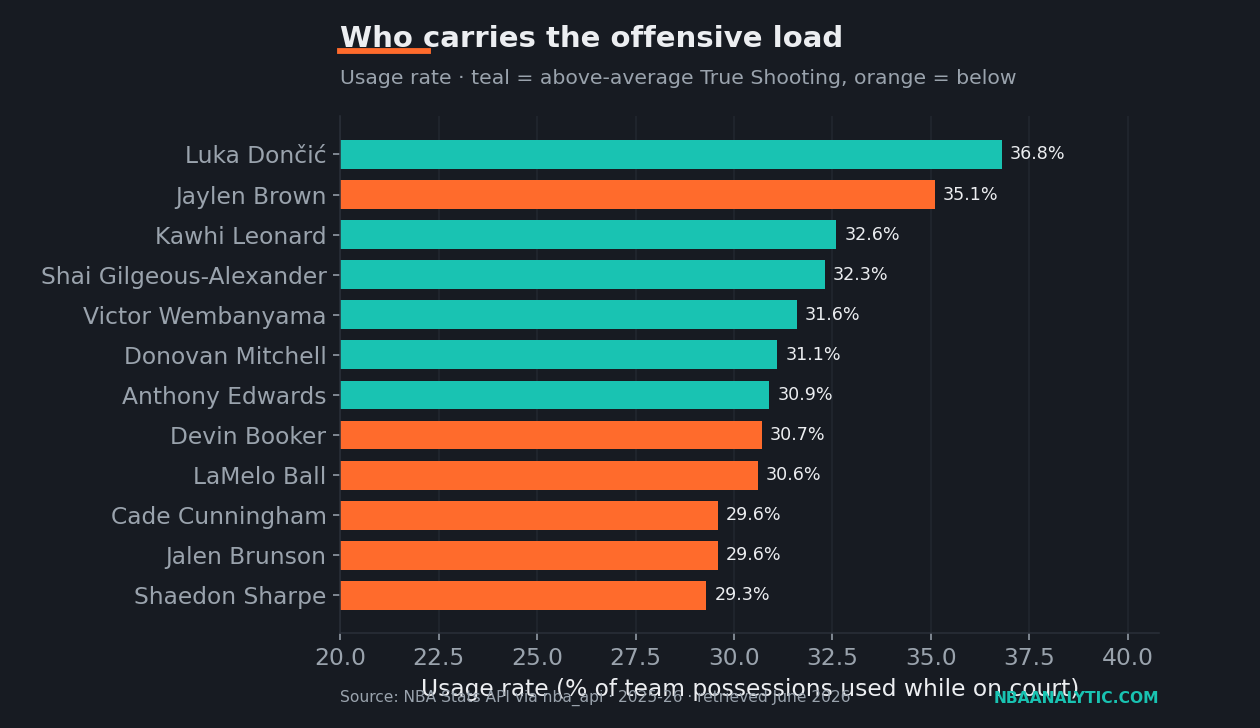 Bar chart of the NBA's highest-usage players this season, led by Luka Dončić at 36.8% and Jaylen Brown at 35.1%, against a league average of 23.1%. Bars are colored teal for above-average True Shooting and orange for below.